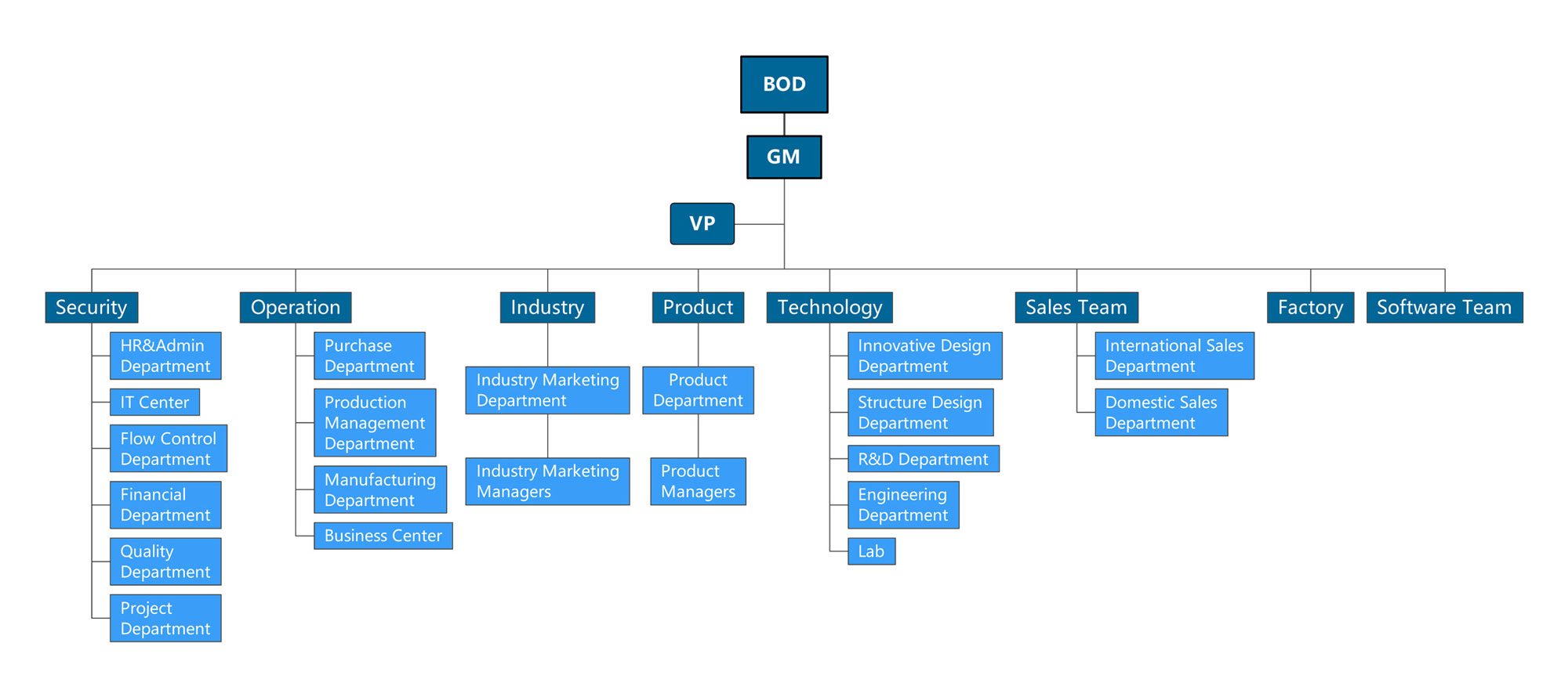 Organization Chart